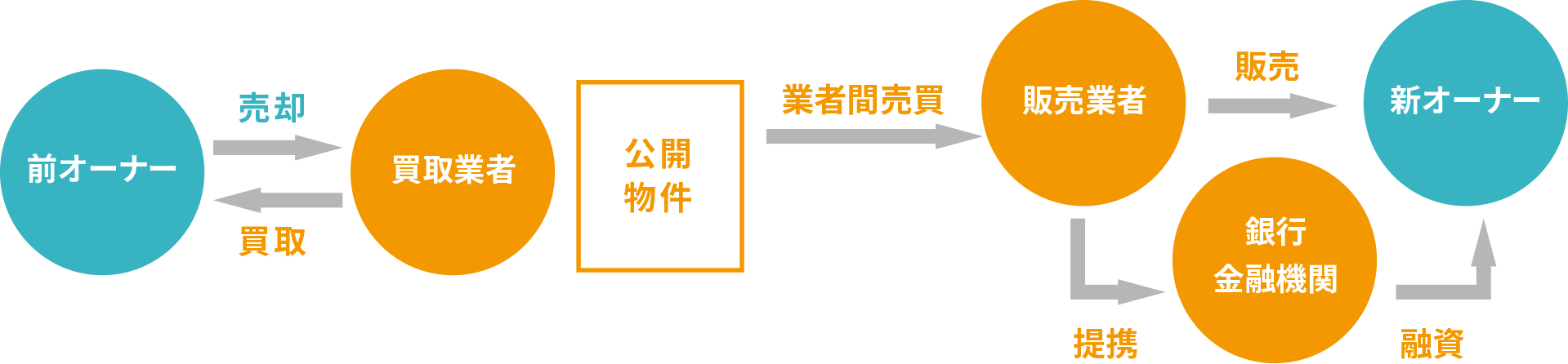 一般的な投資用中古マンションの流通