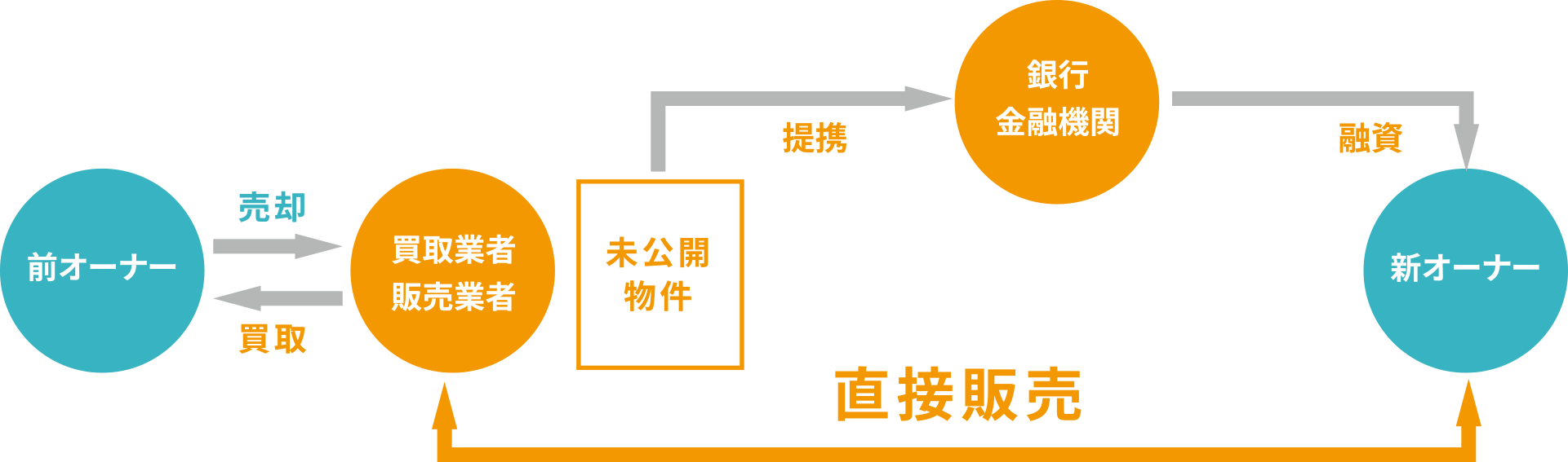 理想的な投資用中古マンションの流通